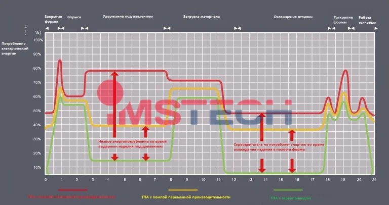 Преимущества сервоприводных моделей термопластавтоматов